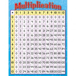 KS2 Maths Poster - Times Tables